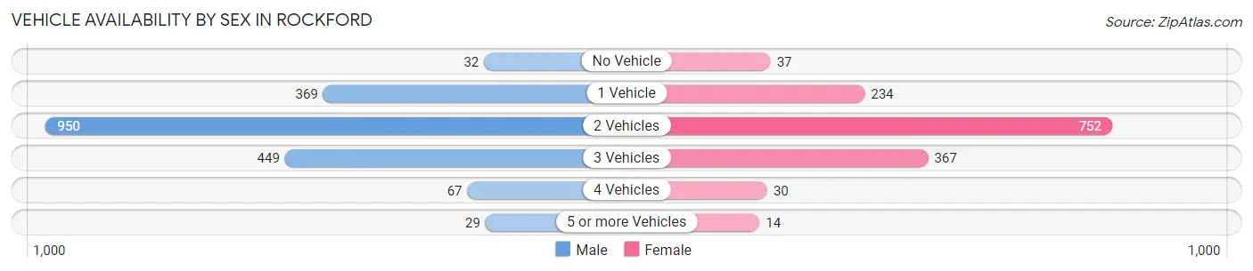 Vehicle Availability by Sex in Rockford