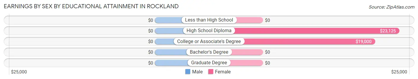 Earnings by Sex by Educational Attainment in Rockland