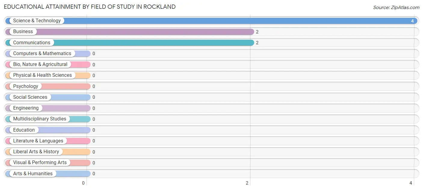 Educational Attainment by Field of Study in Rockland