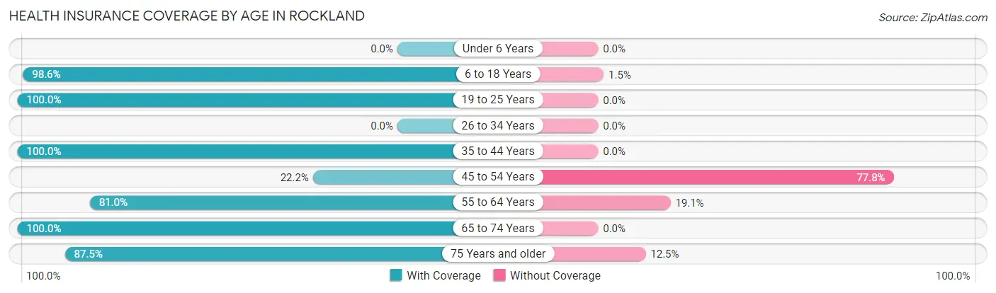 Health Insurance Coverage by Age in Rockland