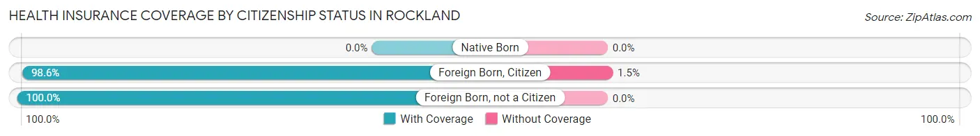 Health Insurance Coverage by Citizenship Status in Rockland