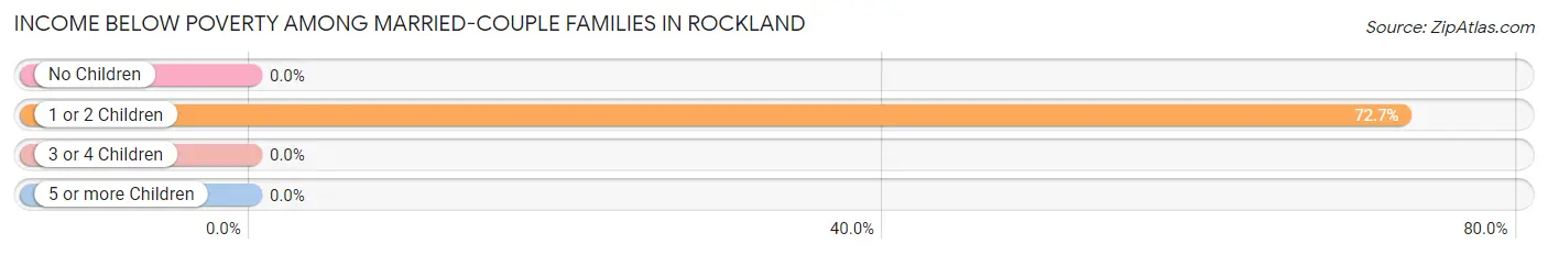 Income Below Poverty Among Married-Couple Families in Rockland