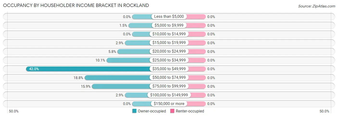 Occupancy by Householder Income Bracket in Rockland