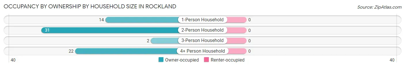 Occupancy by Ownership by Household Size in Rockland