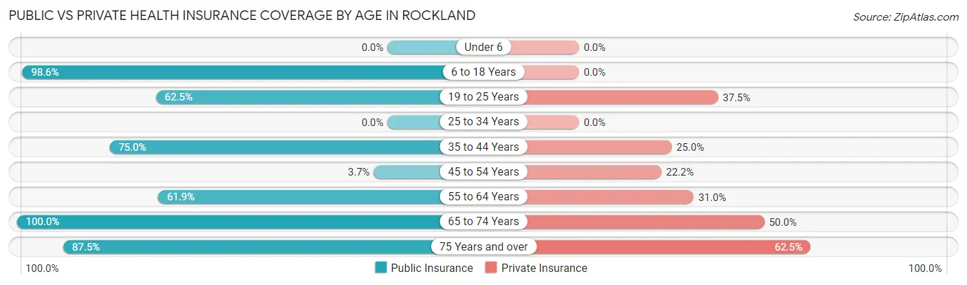 Public vs Private Health Insurance Coverage by Age in Rockland