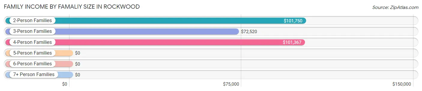 Family Income by Famaliy Size in Rockwood