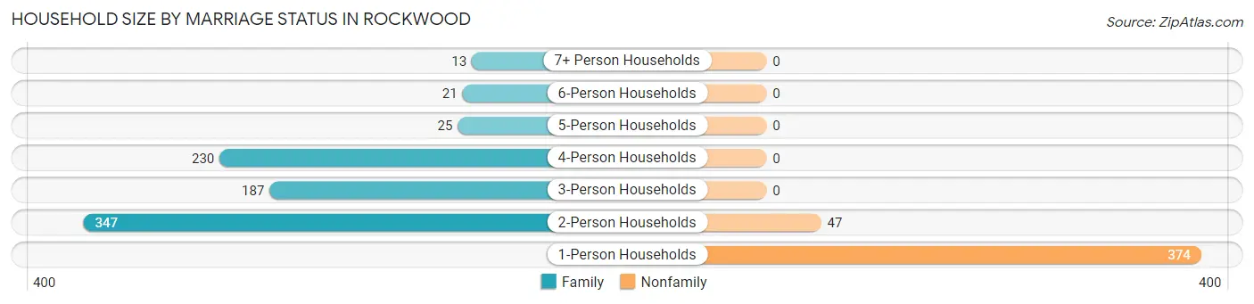 Household Size by Marriage Status in Rockwood