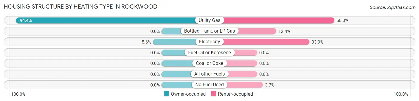 Housing Structure by Heating Type in Rockwood