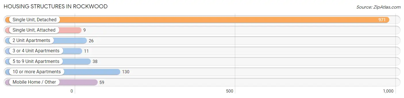 Housing Structures in Rockwood