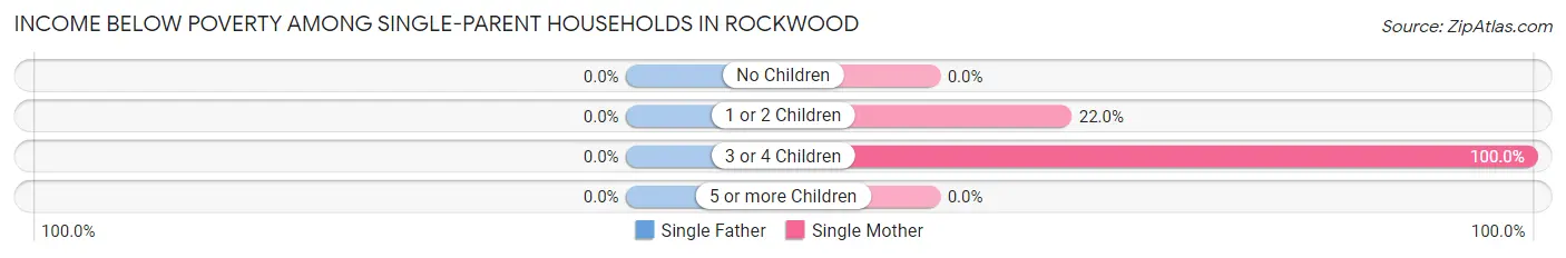 Income Below Poverty Among Single-Parent Households in Rockwood