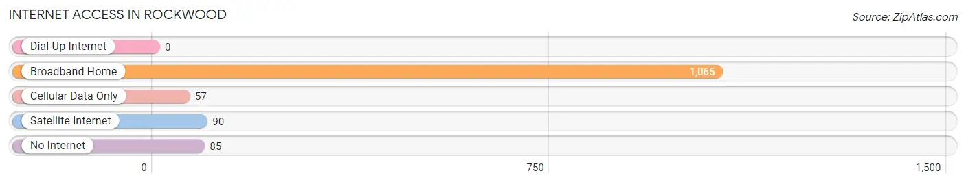 Internet Access in Rockwood
