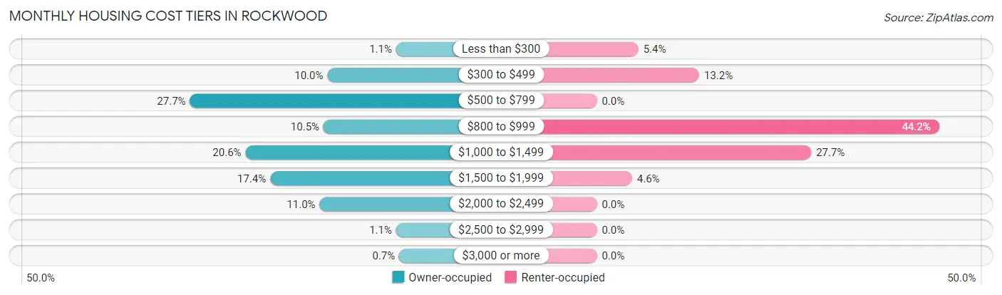 Monthly Housing Cost Tiers in Rockwood