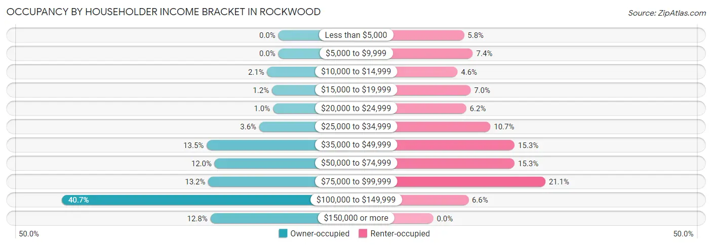 Occupancy by Householder Income Bracket in Rockwood