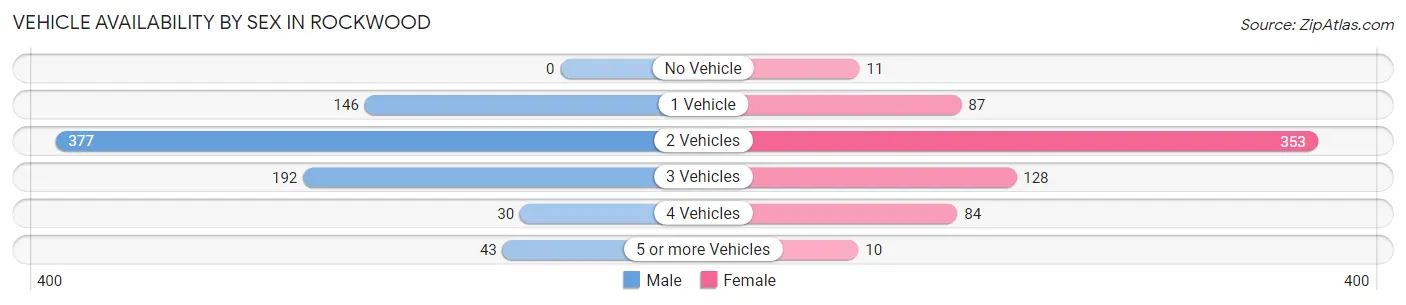 Vehicle Availability by Sex in Rockwood