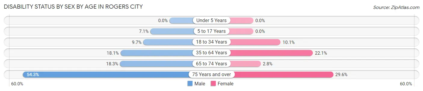 Disability Status by Sex by Age in Rogers City