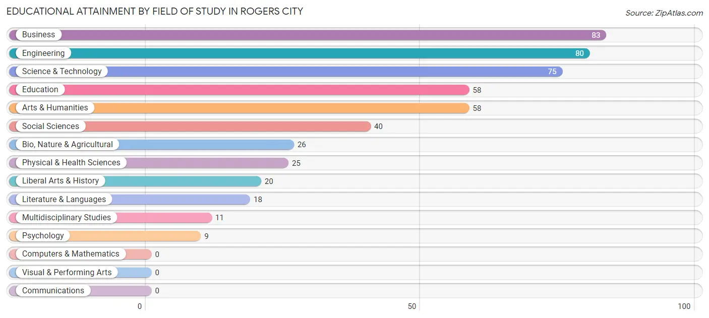 Educational Attainment by Field of Study in Rogers City