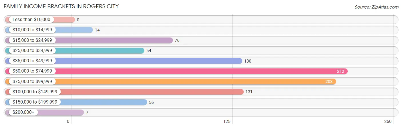 Family Income Brackets in Rogers City