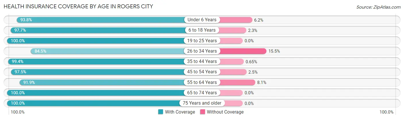 Health Insurance Coverage by Age in Rogers City