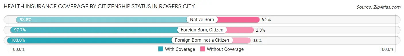 Health Insurance Coverage by Citizenship Status in Rogers City