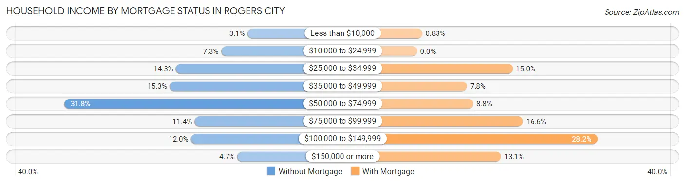Household Income by Mortgage Status in Rogers City