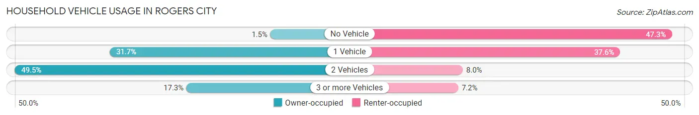 Household Vehicle Usage in Rogers City