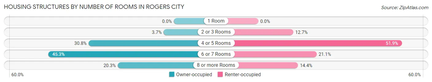 Housing Structures by Number of Rooms in Rogers City