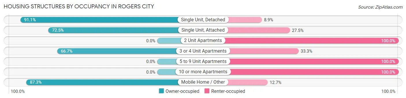 Housing Structures by Occupancy in Rogers City