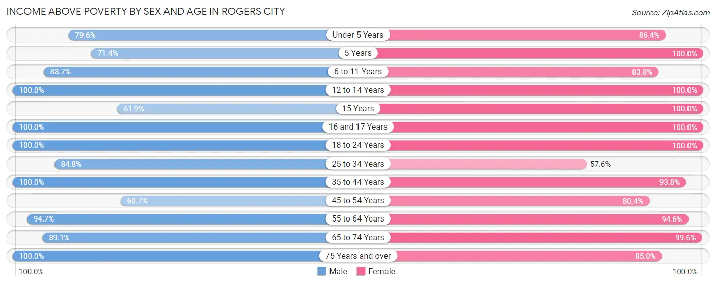 Income Above Poverty by Sex and Age in Rogers City