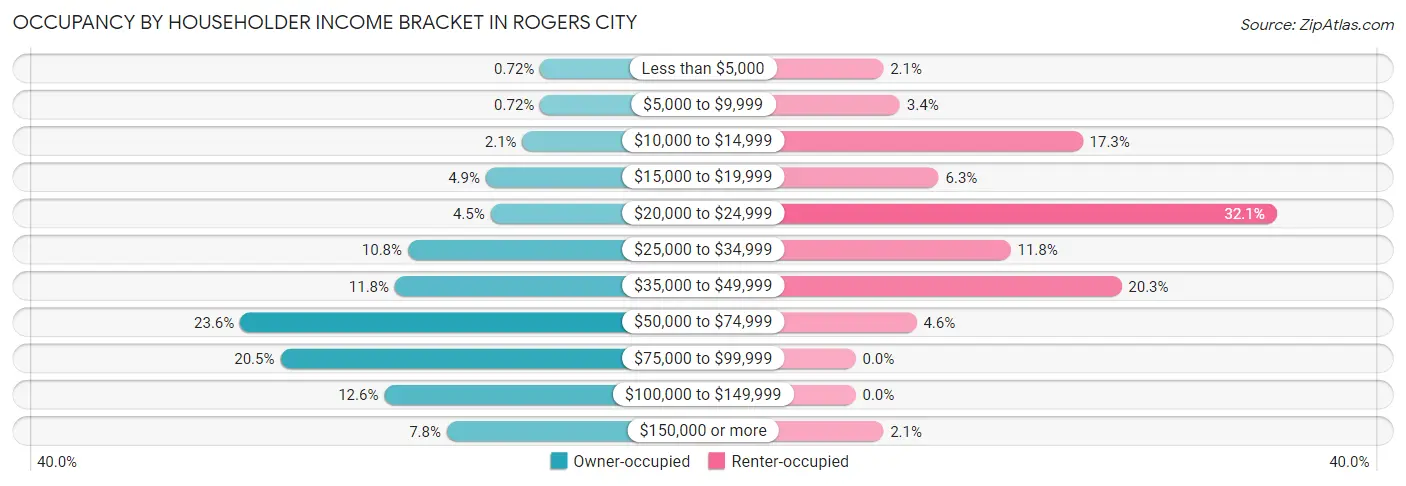 Occupancy by Householder Income Bracket in Rogers City
