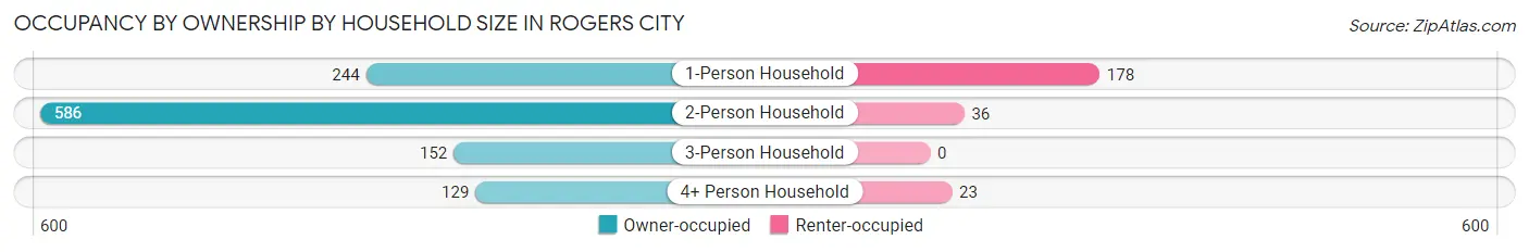 Occupancy by Ownership by Household Size in Rogers City