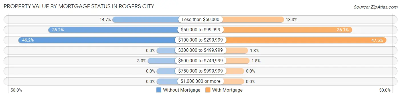 Property Value by Mortgage Status in Rogers City