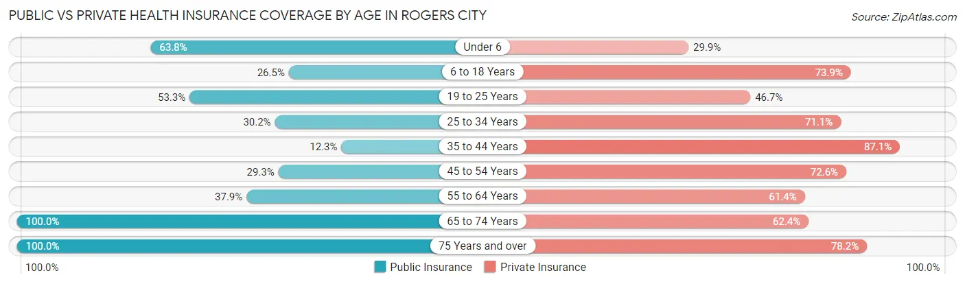 Public vs Private Health Insurance Coverage by Age in Rogers City