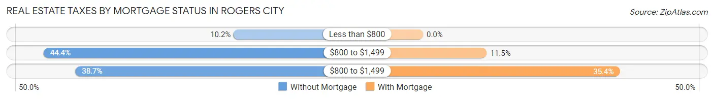 Real Estate Taxes by Mortgage Status in Rogers City