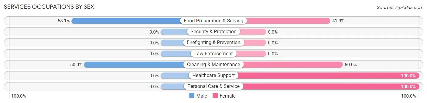 Services Occupations by Sex in Rogers City