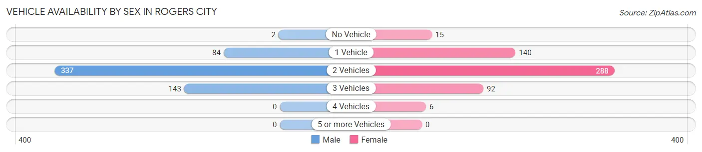 Vehicle Availability by Sex in Rogers City