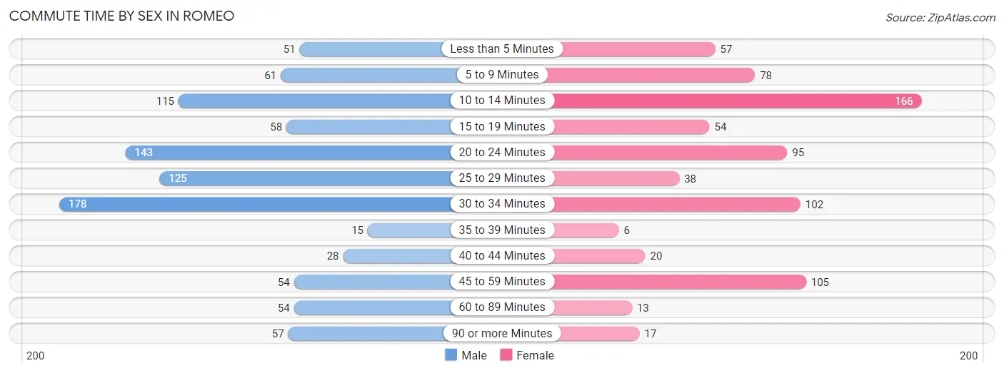 Commute Time by Sex in Romeo