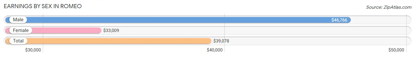 Earnings by Sex in Romeo