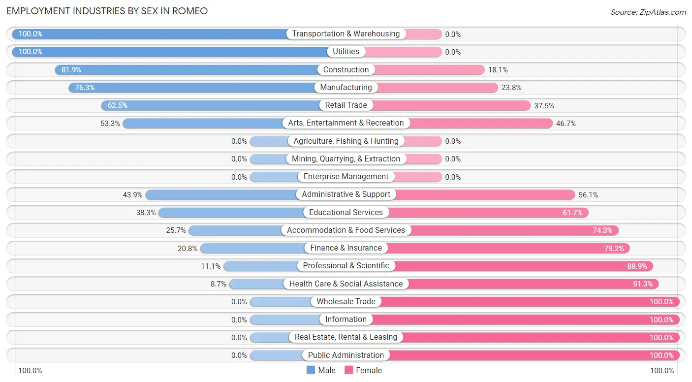 Employment Industries by Sex in Romeo