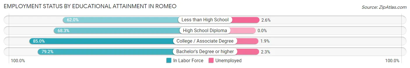 Employment Status by Educational Attainment in Romeo