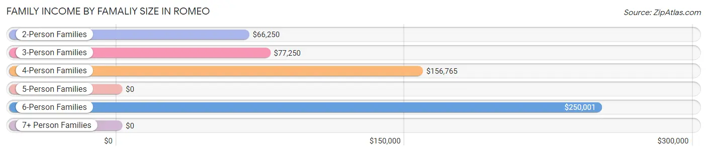 Family Income by Famaliy Size in Romeo