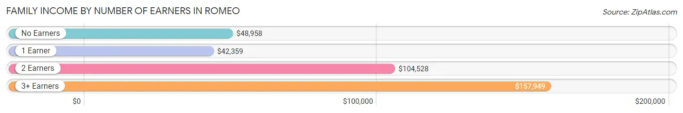 Family Income by Number of Earners in Romeo