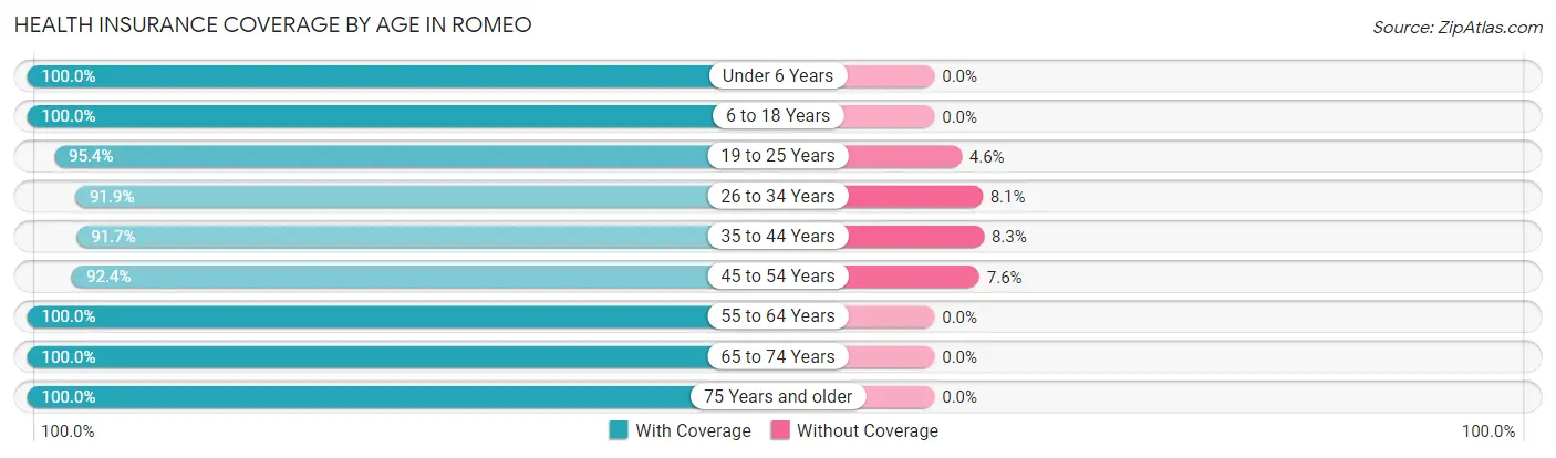 Health Insurance Coverage by Age in Romeo