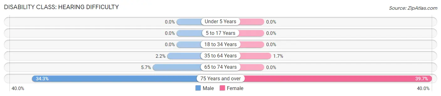 Disability in Romeo: <span>Hearing Difficulty</span>