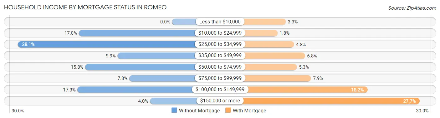 Household Income by Mortgage Status in Romeo