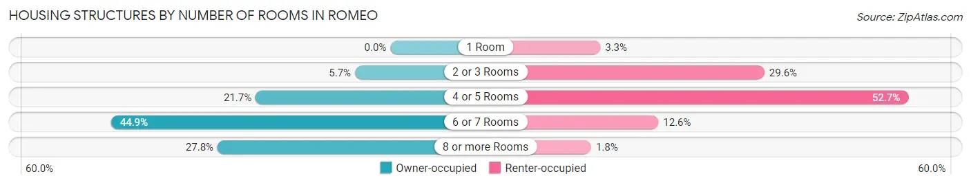 Housing Structures by Number of Rooms in Romeo