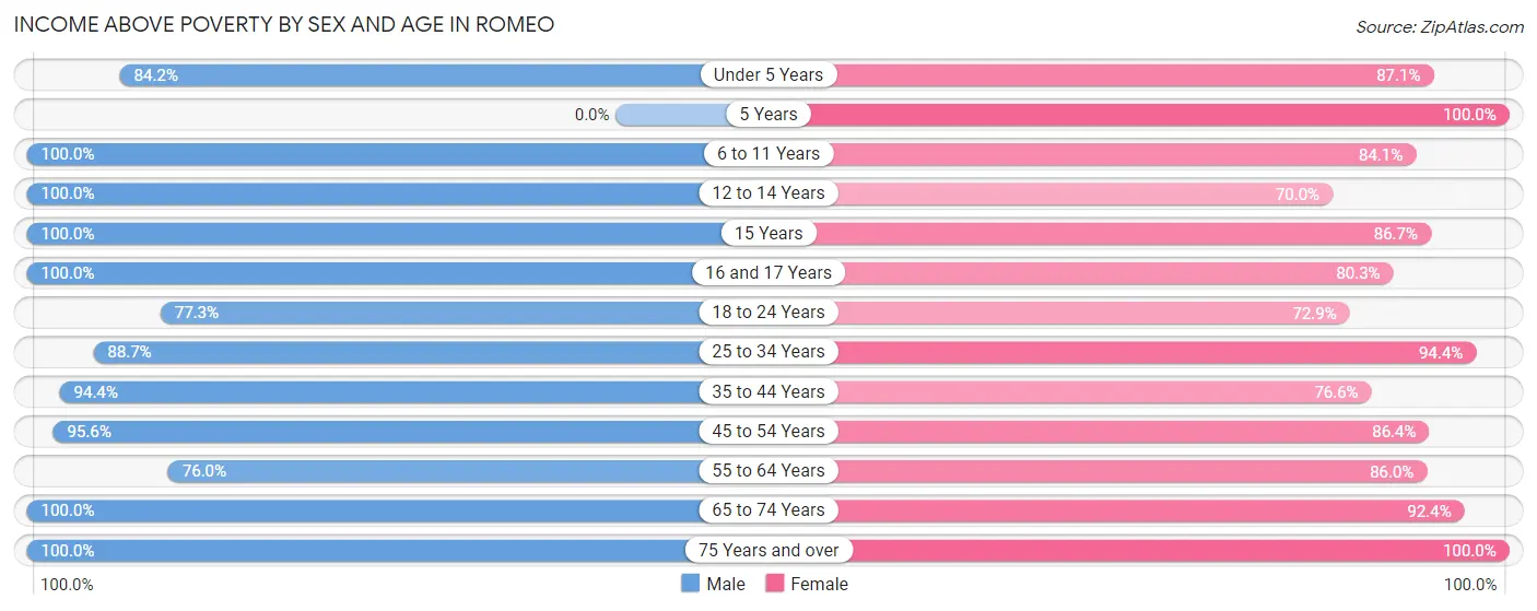 Income Above Poverty by Sex and Age in Romeo