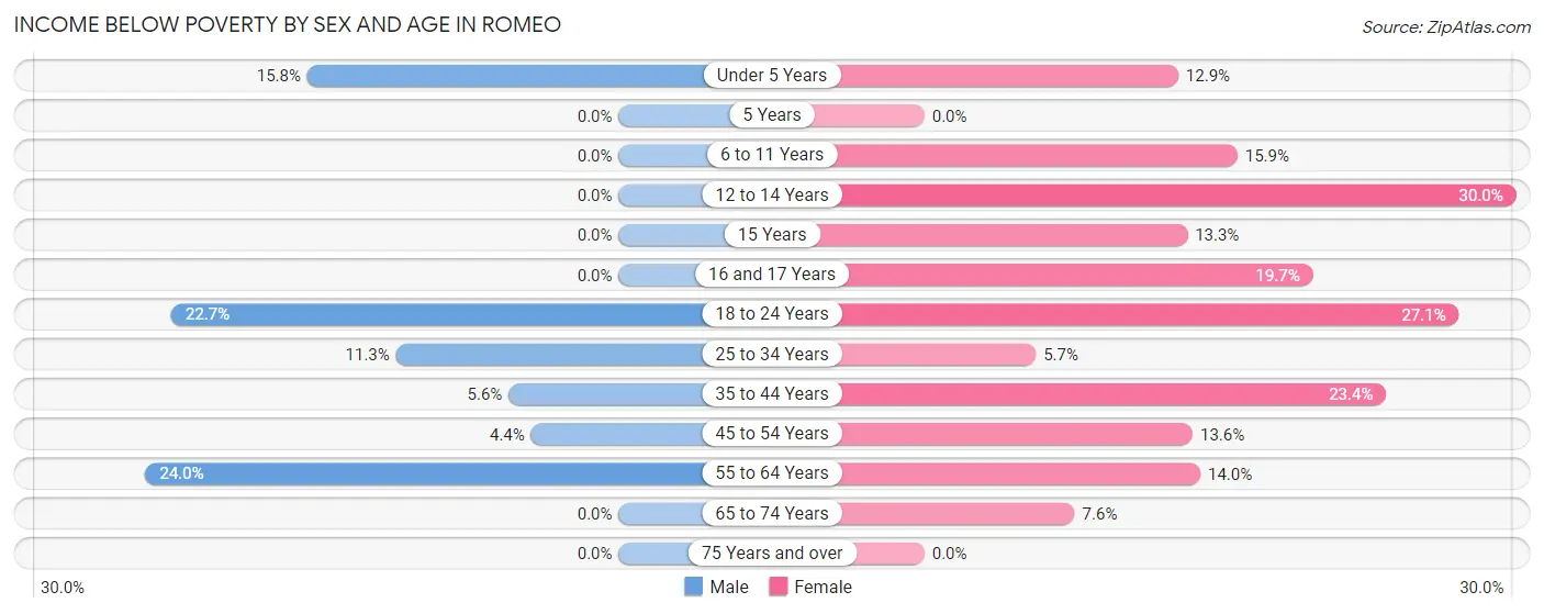Income Below Poverty by Sex and Age in Romeo