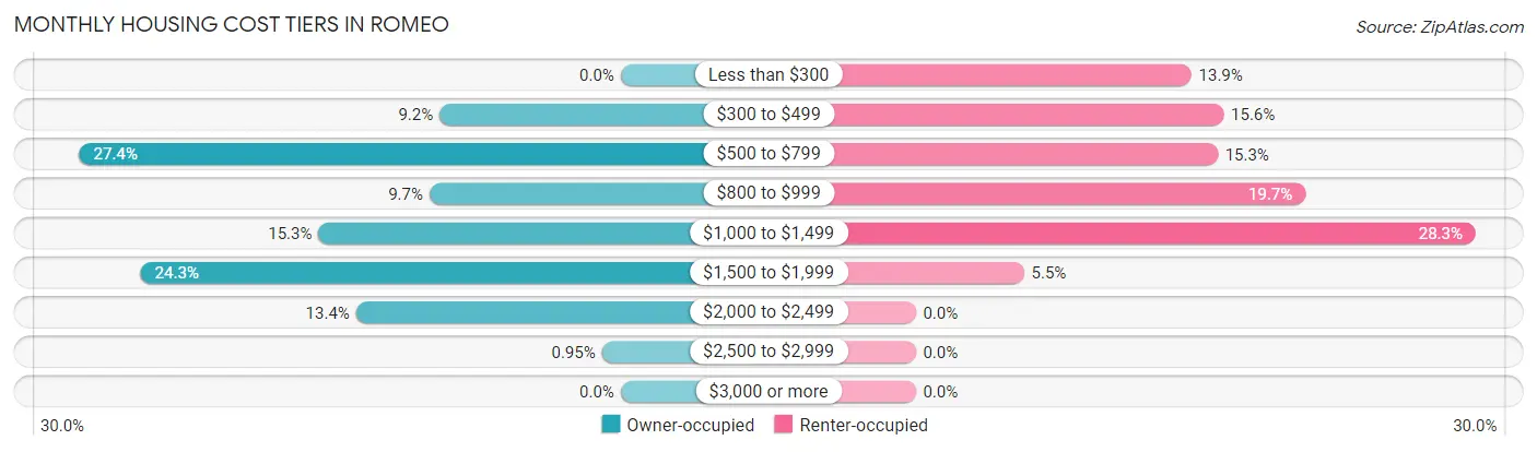 Monthly Housing Cost Tiers in Romeo