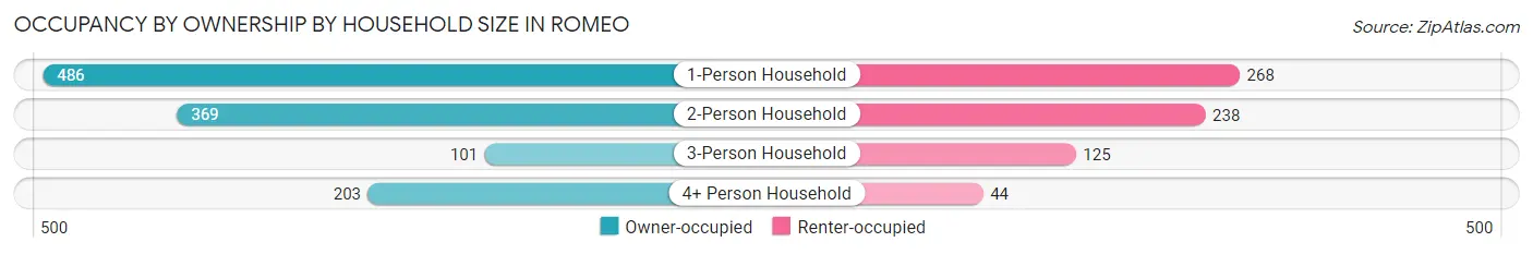 Occupancy by Ownership by Household Size in Romeo