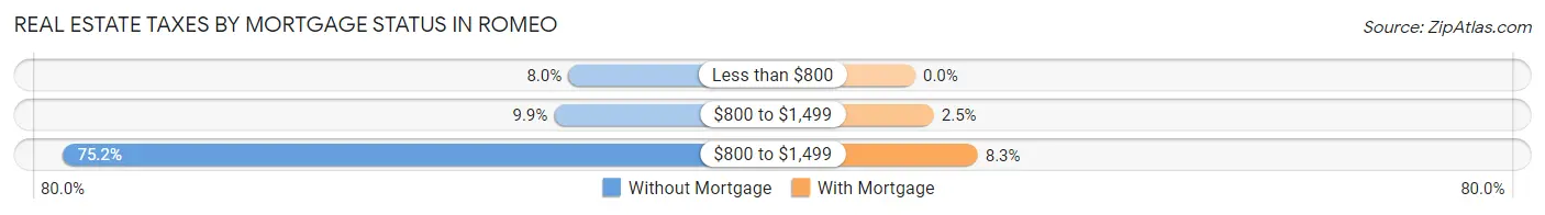 Real Estate Taxes by Mortgage Status in Romeo